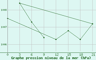 Courbe de la pression atmosphrique pour Usak Meydan