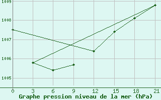 Courbe de la pression atmosphrique pour Maksimkin Jar