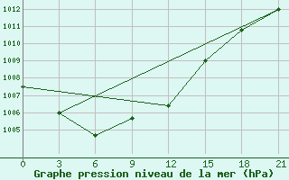 Courbe de la pression atmosphrique pour Belyj