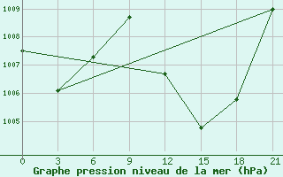 Courbe de la pression atmosphrique pour Save