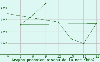 Courbe de la pression atmosphrique pour Milan (It)