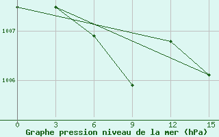 Courbe de la pression atmosphrique pour Moskva