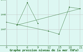 Courbe de la pression atmosphrique pour Lebedev Ilovlya