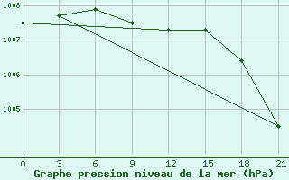 Courbe de la pression atmosphrique pour Gari