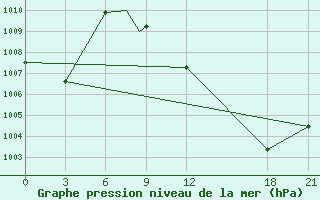 Courbe de la pression atmosphrique pour Hassi-Messaoud