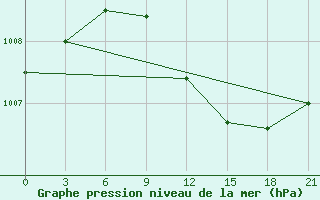 Courbe de la pression atmosphrique pour Obojan