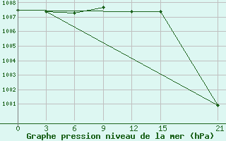 Courbe de la pression atmosphrique pour Gudermes