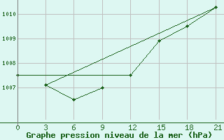 Courbe de la pression atmosphrique pour Belyj