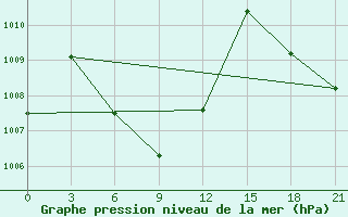 Courbe de la pression atmosphrique pour Songkhla