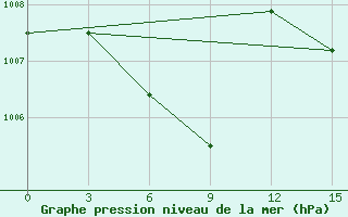 Courbe de la pression atmosphrique pour Iba