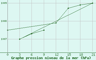 Courbe de la pression atmosphrique pour Senkursk