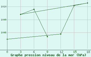 Courbe de la pression atmosphrique pour Gan