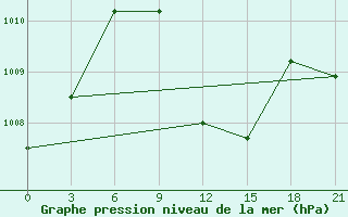 Courbe de la pression atmosphrique pour Sialkot