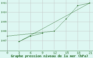 Courbe de la pression atmosphrique pour Poltava