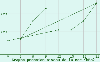 Courbe de la pression atmosphrique pour Port Said / El Gamil