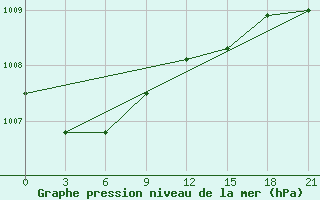 Courbe de la pression atmosphrique pour Andryuskino