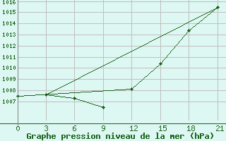 Courbe de la pression atmosphrique pour Izhevsk