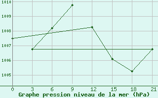 Courbe de la pression atmosphrique pour In Salah