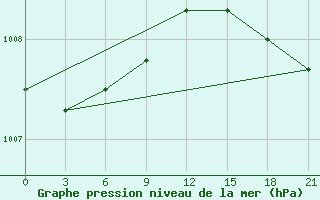 Courbe de la pression atmosphrique pour Krasnoselkup