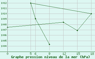 Courbe de la pression atmosphrique pour Berberati