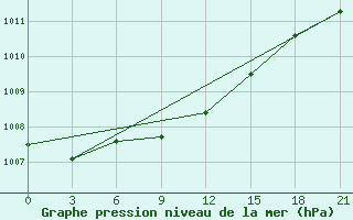 Courbe de la pression atmosphrique pour Celno-Versiny