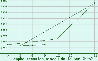 Courbe de la pression atmosphrique pour Obojan