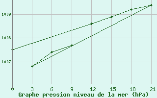 Courbe de la pression atmosphrique pour Kanevka