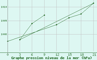 Courbe de la pression atmosphrique pour Safi-Abad Dezful