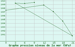 Courbe de la pression atmosphrique pour Krasno-Borsk