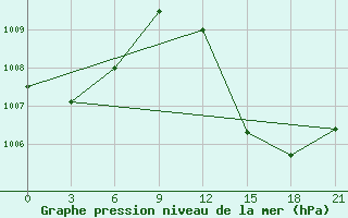 Courbe de la pression atmosphrique pour In Salah