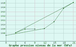 Courbe de la pression atmosphrique pour Ivano-Frankivs