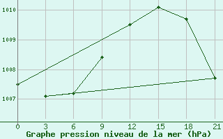 Courbe de la pression atmosphrique pour Rabocheostrovsk Kem-Port