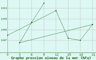 Courbe de la pression atmosphrique pour In Salah