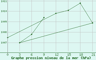 Courbe de la pression atmosphrique pour Kzyl-Zar