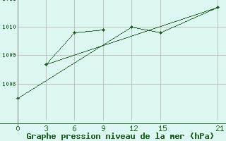 Courbe de la pression atmosphrique pour Dukstas