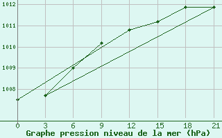 Courbe de la pression atmosphrique pour Kingisepp