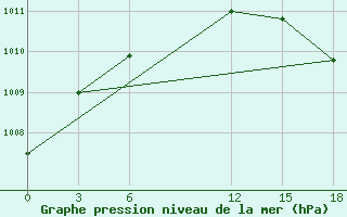 Courbe de la pression atmosphrique pour Novy Port