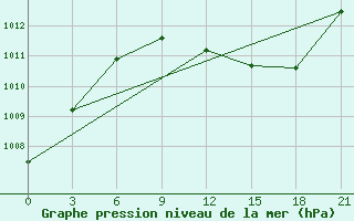 Courbe de la pression atmosphrique pour Kudymkar