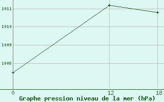 Courbe de la pression atmosphrique pour Pichilingue