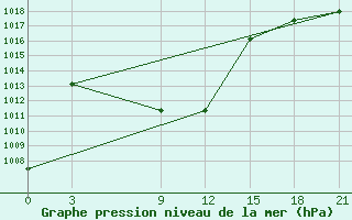 Courbe de la pression atmosphrique pour Verhnjaja Gutara