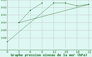 Courbe de la pression atmosphrique pour Lodejnoe Pole