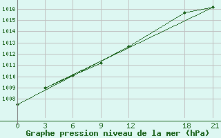 Courbe de la pression atmosphrique pour Twenthe (PB)