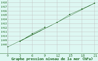 Courbe de la pression atmosphrique pour Hvalynsk