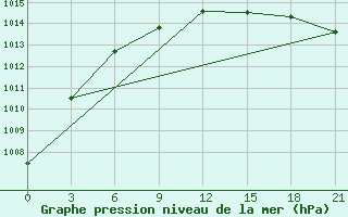 Courbe de la pression atmosphrique pour Kalevala