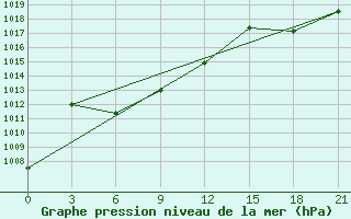 Courbe de la pression atmosphrique pour San Sebastian / Igueldo