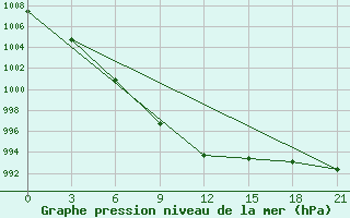 Courbe de la pression atmosphrique pour Roslavl