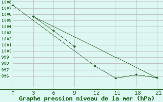 Courbe de la pression atmosphrique pour Vjaz