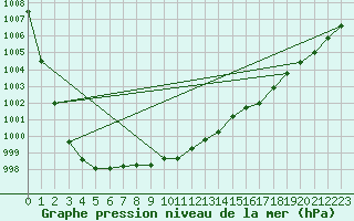 Courbe de la pression atmosphrique pour Arkona