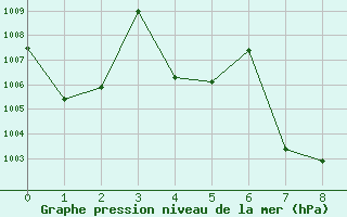 Courbe de la pression atmosphrique pour Chok Chai