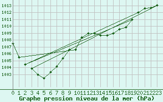 Courbe de la pression atmosphrique pour Le Luc - Cannet des Maures (83)
